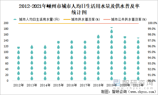 2012-2021年嵊州市城市人均日生活用水量及供水普及率统计图