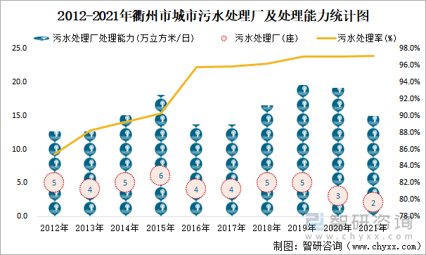 2012-2021年衢州市城市污水處理廠及處理能力統(tǒng)計圖