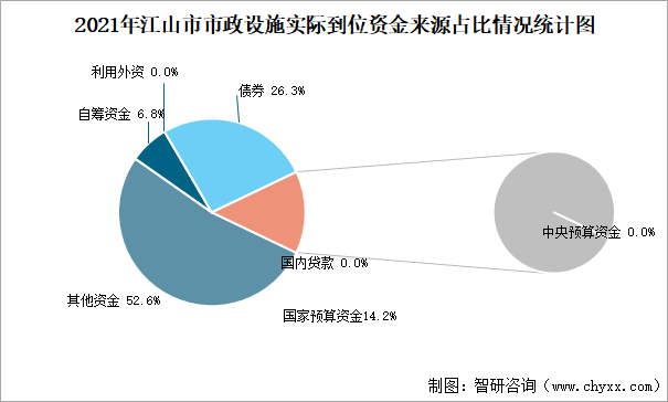 2021年江山市市政設(shè)施實際到位資金來源占比情況統(tǒng)計圖