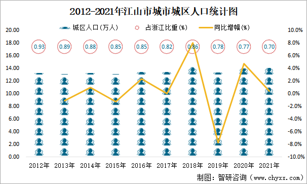 2012-2021年江山市城市城區(qū)人口統(tǒng)計圖