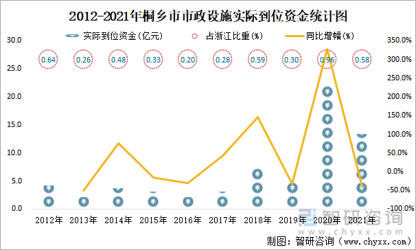 2012-2021年桐鄉(xiāng)市市政設(shè)施實(shí)際到位資金統(tǒng)計(jì)圖