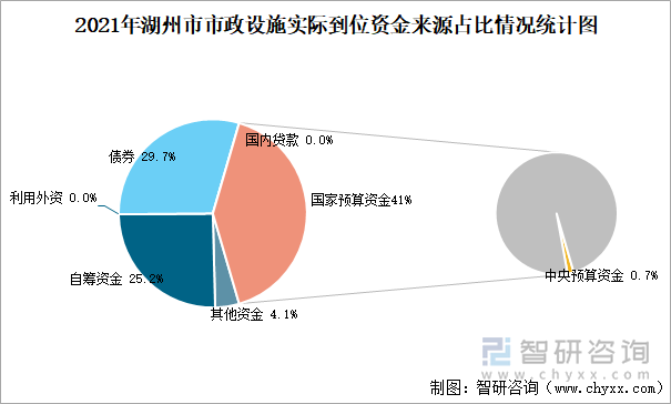 2021年湖州市市政设施实际到位资金来源占比情况统计图