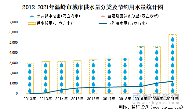 2012-2021年温岭市城市供水量分类及节约用水量统计图