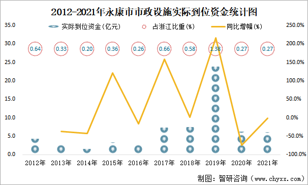 2012-2021年永康市市政设施实际到位资金统计图