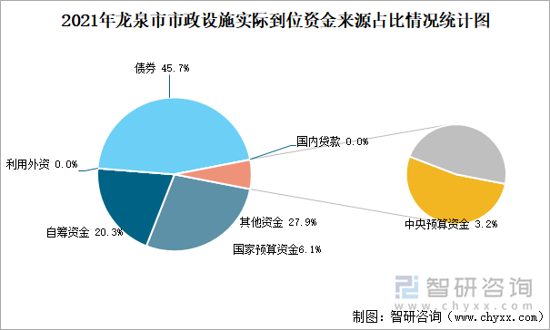 2021年龙泉市市政设施实际到位资金来源占比情况统计图