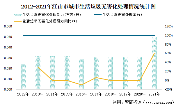 2012-2021年江山市城市生活垃圾無害化處理情況統(tǒng)計圖