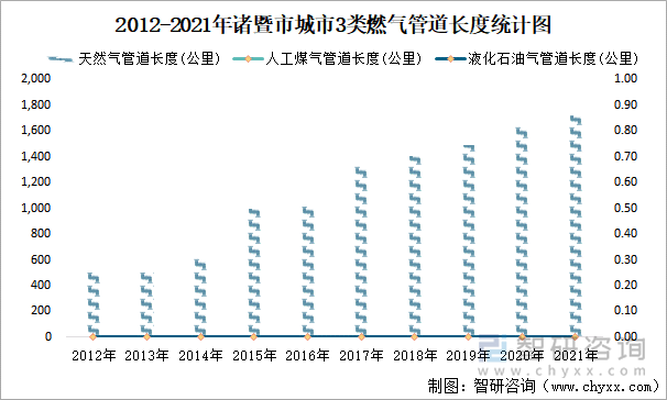 2012-2021年諸暨市城市3類燃氣管道長度統(tǒng)計圖