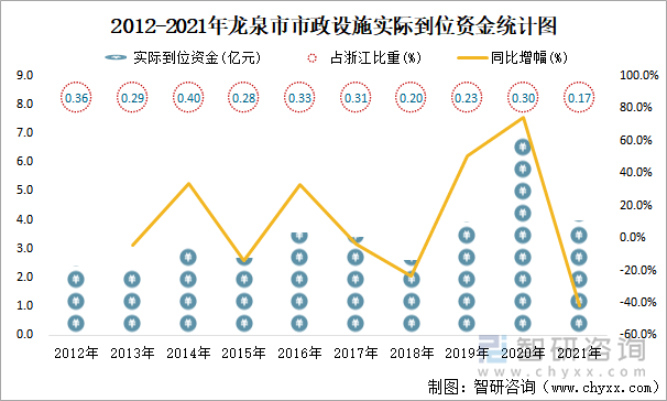 2012-2021年龙泉市市政设施实际到位资金统计图