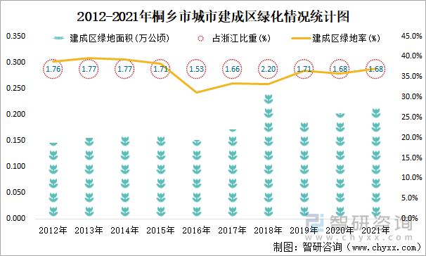 2012-2021年桐鄉(xiāng)市城市建成區(qū)綠化情況統(tǒng)計(jì)圖