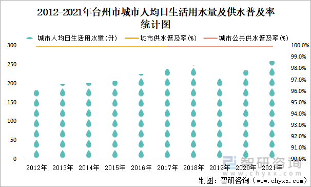 2012-2021年台州市城市人均日生活用水量及供水普及率统计图