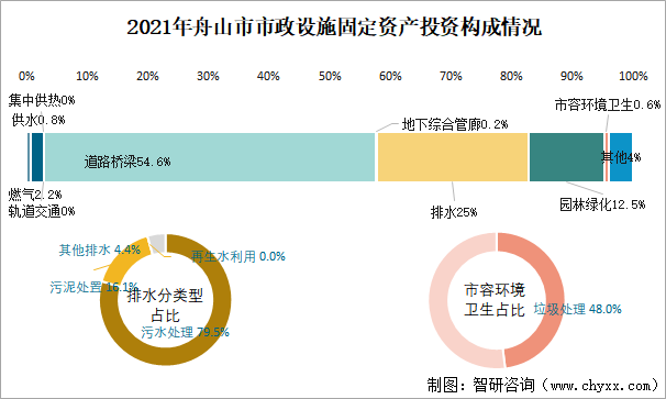 2021年舟山市市政设施固定资产投资构成情况