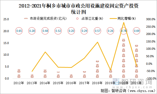 2012-2021年桐鄉(xiāng)市城市市政公用設(shè)施建設(shè)固定資產(chǎn)投資統(tǒng)計(jì)圖