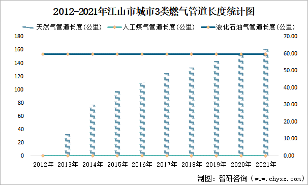 2012-2021年江山市城市3類燃?xì)夤艿篱L度統(tǒng)計圖