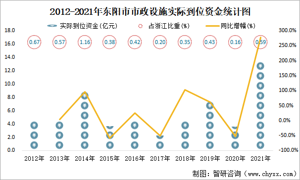 2012-2021年东阳市市政设施实际到位资金统计图