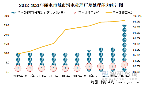 2012-2021年丽水市城市污水处理厂及处理能力统计图