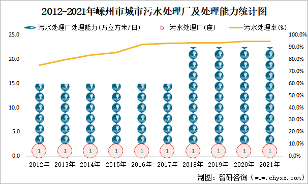 2012-2021年嵊州市城市污水处理厂及处理能力统计图