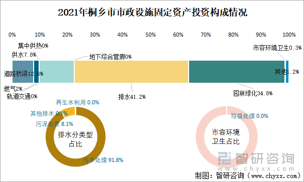 2021年桐鄉(xiāng)市市政設(shè)施固定資產(chǎn)投資構(gòu)成情況