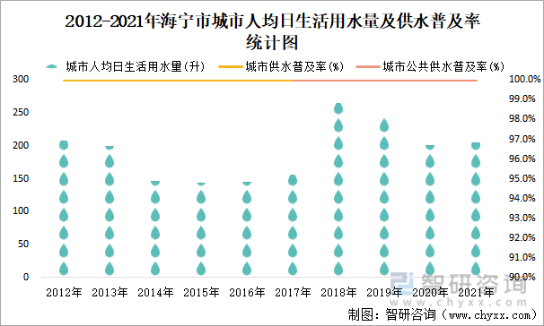 2012-2021年海宁市城市人均日生活用水量及供水普及率统计图