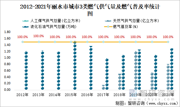 2012-2021年丽水市城市3类燃气供气量及燃气普及率统计图