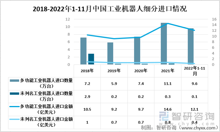 2018-2022年1-11月中国工业机器人细分进口情况