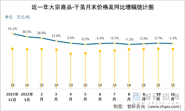 近一年大宗商品-干茧月末价格及同比增幅统计图