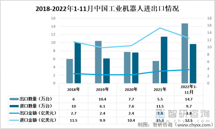 2018-2022年1-11月中国工业机器人进出口情况