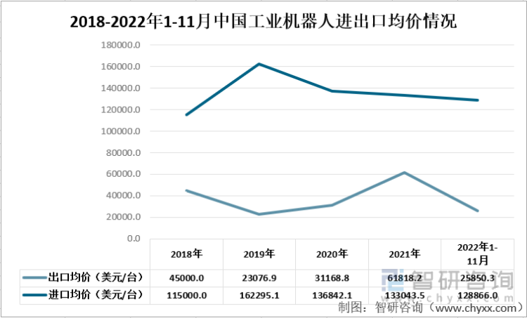 2018-2022年1-11月中国工业机器人进出口均价情况