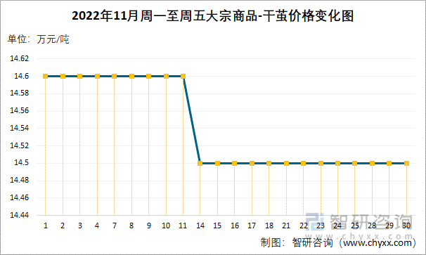 2022年11月周一至周五大宗商品-干茧价格变化图