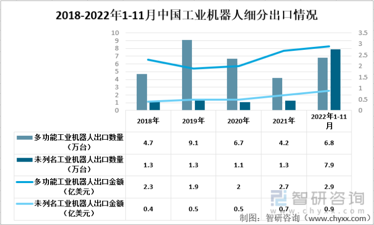 2018-2022年1-11月中国工业机器人细分出口情况、