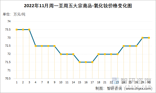 2022年11月周一至周五大宗商品-氧化钕价格变化图