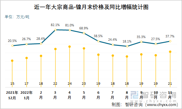 近一年大宗商品-镍月末价格及同比增幅统计图