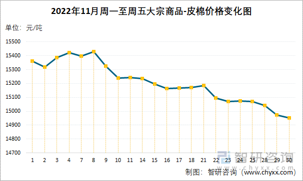 2022年11月周一至周五大宗商品-皮棉價格變化圖