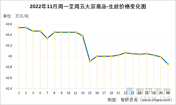 2022年11月周一至周五大宗商品-生丝价格变化图