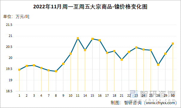 2022年11月周一至周五大宗商品-镍价格变化图