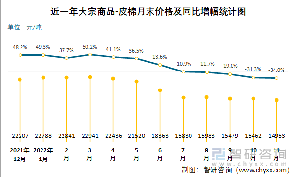 近一年大宗商品-皮棉月末價格及同比增幅統(tǒng)計圖