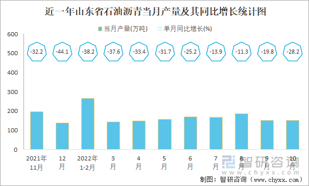 近一年山东省石油沥青当月产量及其同比增长统计图