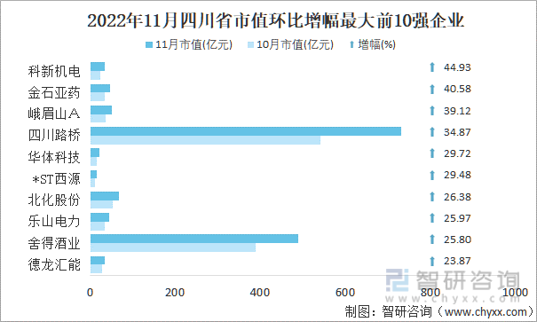 2022年11月四川省A股上市企业市值环比增幅最大前10强企业