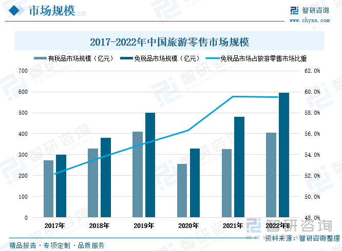 2017-2021年期间中国的旅游零售货品销售收入整体呈上涨趋势，由2017年的573亿元增长至2021年的808亿元。其中中国有税品的销售收入由2017年的274亿元增长至2021年的327亿元，期间增长幅度达到53亿元。2021年中国免税品销售收入达到481亿元，同比增长46.2%，相较2017年增加了182亿元。从中国免税品销售收入占旅游零售销售收入比重来看，近年来免税品在全国旅游零售市场中的渗透率不断提升，由2017年的52.2%上升至2021年的59.5%，期间增长了7.3个百分点。在常态化的疫情防控、出境游客回流及国内市场的强大支持下，预计2022年中国免税品市场规模将有望达到595亿元。