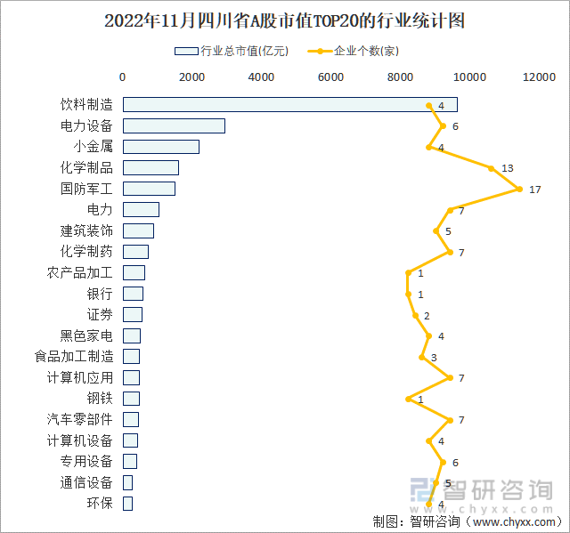 2022年11月四川省A股上市企业数量排名前20的行业市值(亿元)统计图