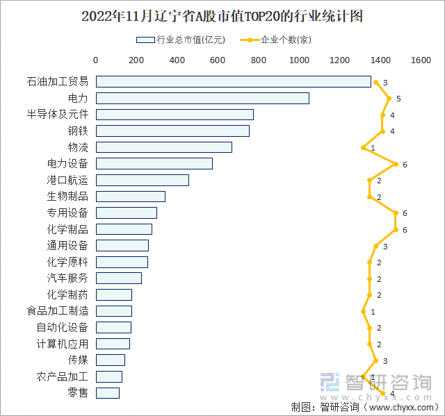 2022年11月辽宁省A股上市企业数量排名前20的行业市值(亿元)统计图