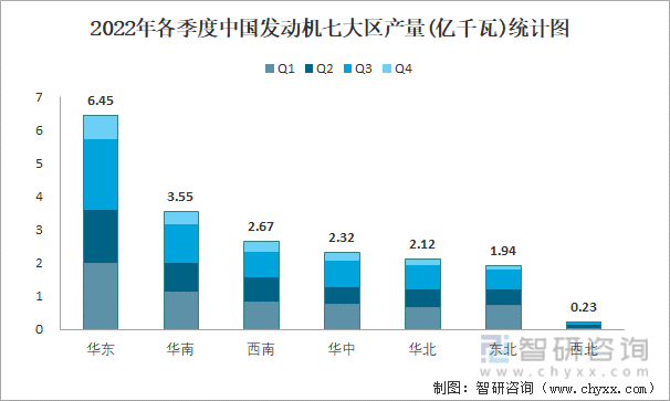 2022年各季度中国发动机七大区产量统计图