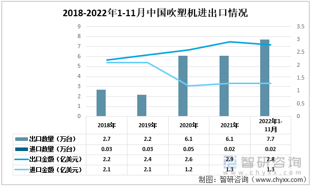 2018-2022年1-11月中国吹塑机进出口情况