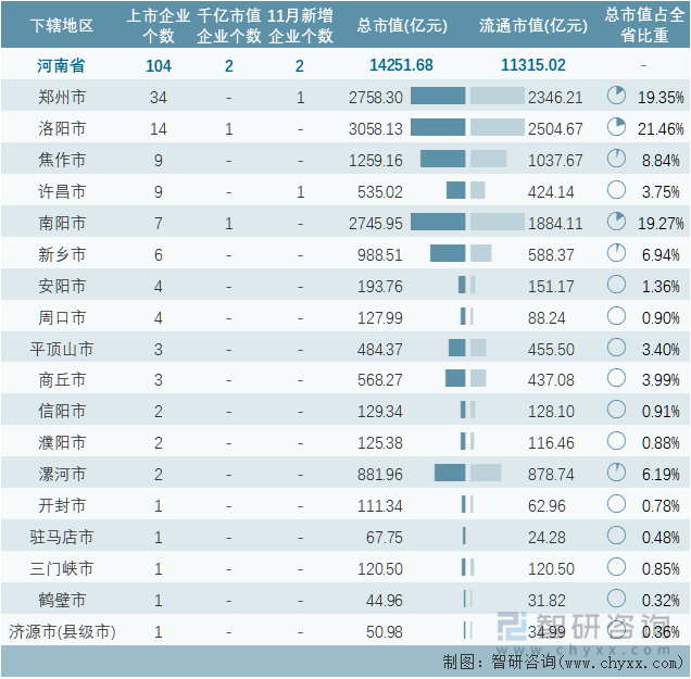 2022年11月河南省各地级行政区A股上市企业情况统计表