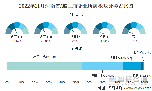 2022年11月河南省A股上市企业所属板块分类占比图