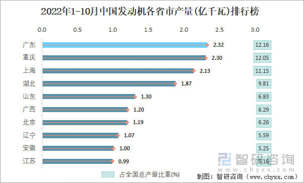 2022年1-10月中国发动机各省市产量排行榜