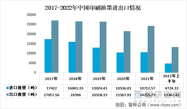 2017-2022年中国印刷油墨进出口情况