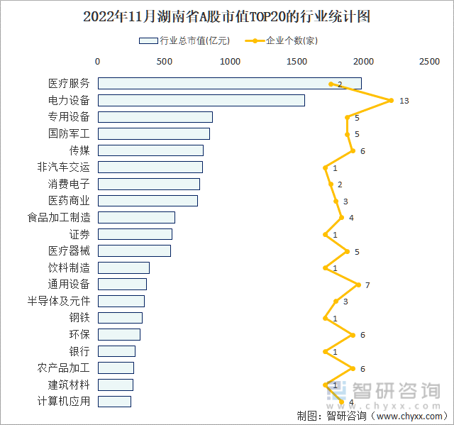 2022年11月湖南省A股上市企业数量排名前20的行业市值(亿元)统计图