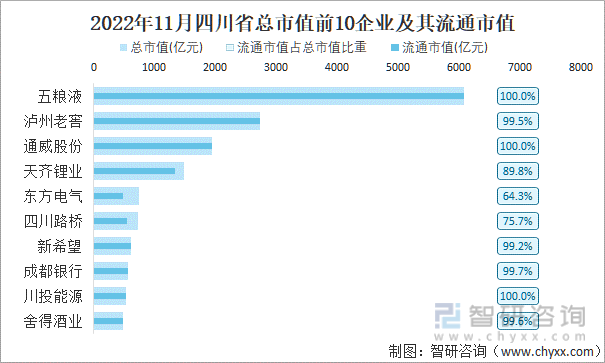 2022年11月四川省A股上市总市值前10强企业及其流通市值