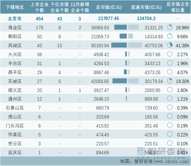 2022年11月北京市各地级行政区A股上市企业情况统计表