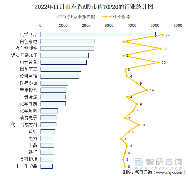 2022年11月山东省A股上市企业数量排名前20的行业市值(亿元)统计图